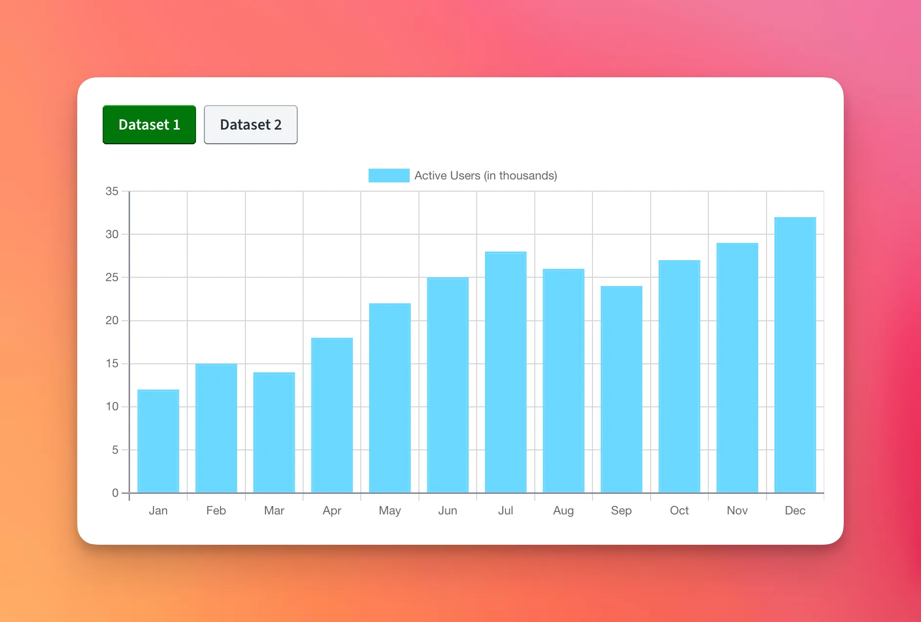A bar chart of active users per month, with two buttons above it to switch between Dataset 1 and Dataset 2