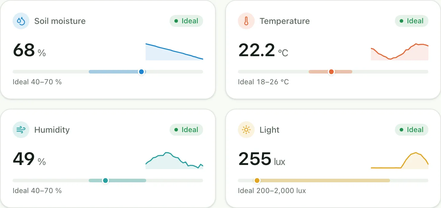 Close-up of the four sensor cards. Each shows a value, an “Ideal” status pill, a sparkline and a range bar marking the ideal band