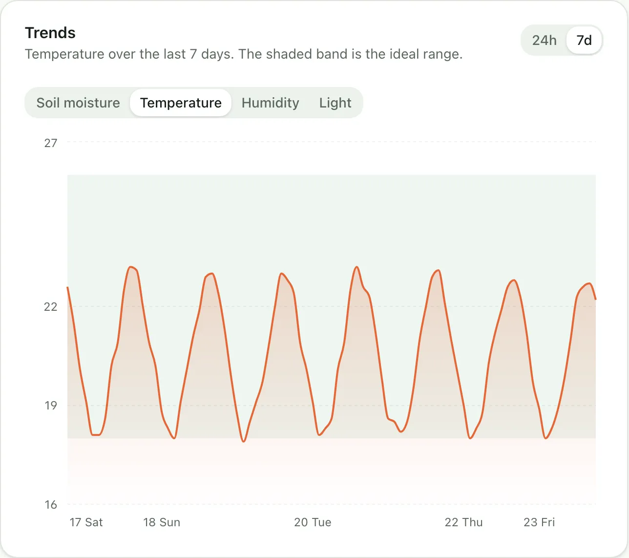 A seven day temperature chart showing a regular daily cycle between 18 and 23°C, inside a shaded ideal band